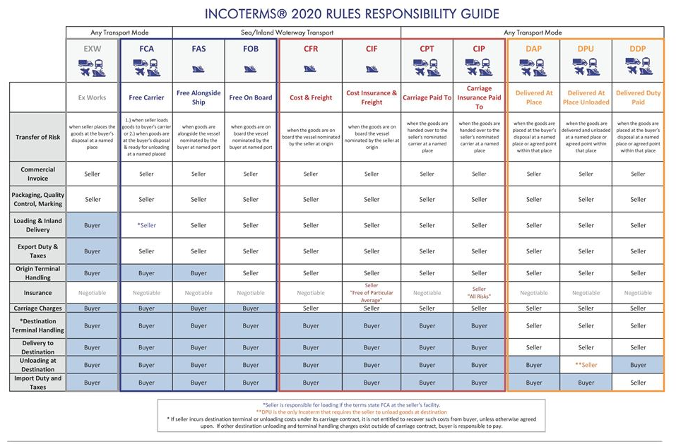 Incoterms 2020 Responsibility Grid 1215