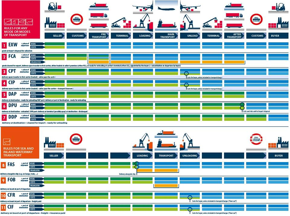 Incoterms 2020 Chart Of Responsibilities 6447