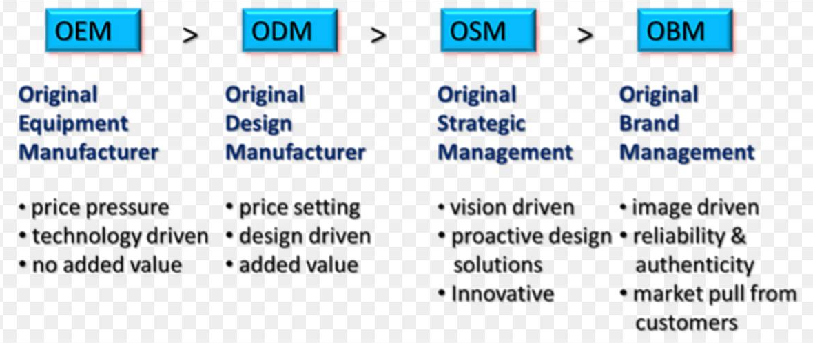 OEM và ODM là gì và khác nhau như thế nào trong lĩnh vực sản xuất?
